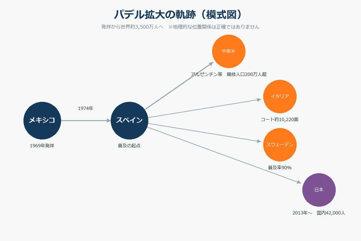 パデル拡大の軌跡を示す模式図。メキシコからスペイン、中南米・イタリア・スウェーデン・日本へ